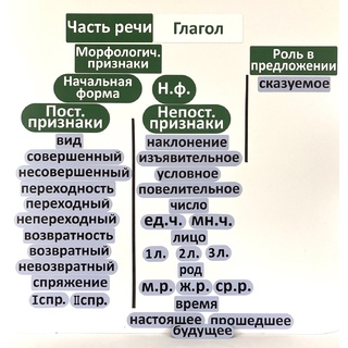 Набор магнитных карточек "Глагол (морфологический разбор)"